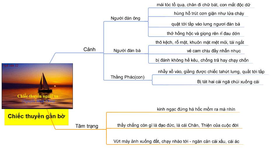 Sơ đồ tư duy bài Chiếc thuyền ngoài xa lớp 12 ngắn gọn nhất (ảnh 3)