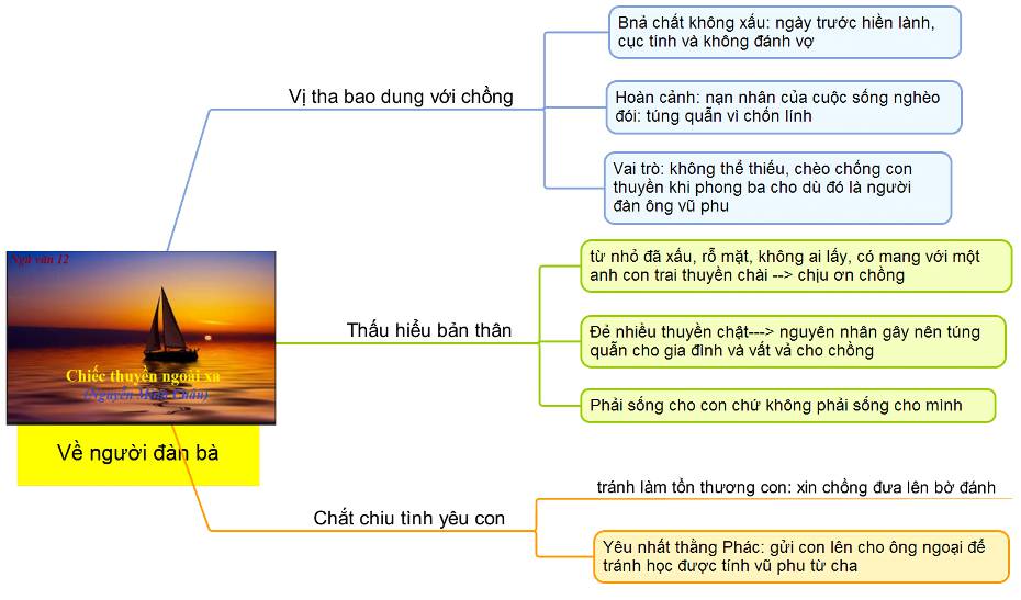 Sơ đồ tư duy bài Chiếc thuyền ngoài xa lớp 12 ngắn gọn nhất (ảnh 4)