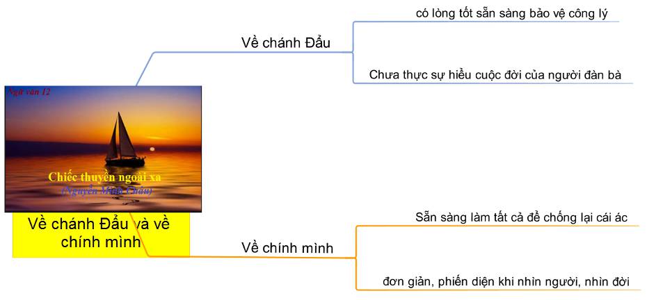 Sơ đồ tư duy bài Chiếc thuyền ngoài xa lớp 12 ngắn gọn nhất (ảnh 5)