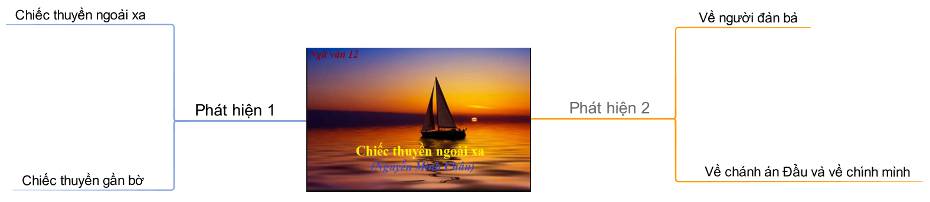Sơ đồ tư duy bài Chiếc thuyền ngoài xa lớp 12 ngắn gọn nhất