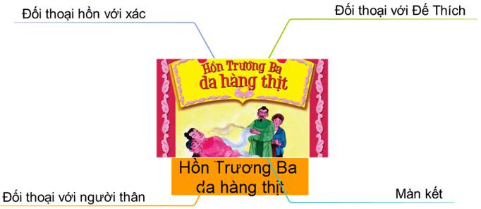 Sơ đồ tư duy bài Hồn Trương Ba da hàng thịt