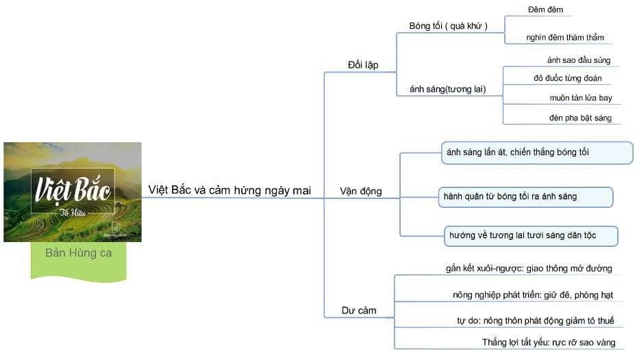 Sơ đồ tư duy bài Việt Bắc lớp 12 ngắn gọn nhất (ảnh 5)
