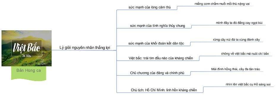 Sơ đồ tư duy bài Việt Bắc lớp 12 ngắn gọn nhất (ảnh 6)