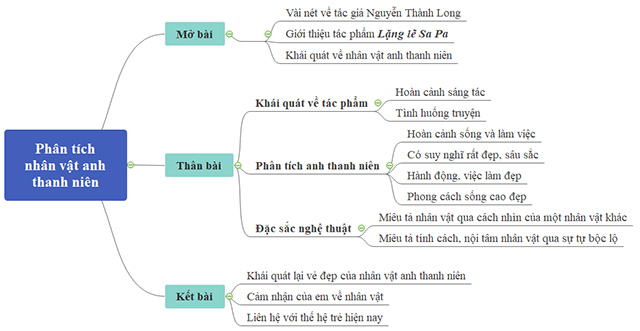 Sơ đồ tư duy phân tích nhân vật anh thanh niên trong Lặng lẽ Sa Pa (ngắn gọn, hay nhất)