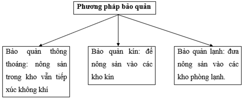 Câu hỏi mục II trang 38 vbt Công nghệ 7 – TopLoigiai