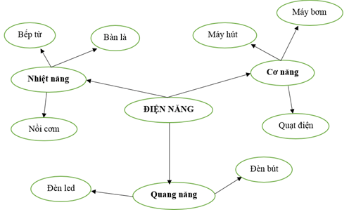 Bài 1. Giới thiệu nghề điện dân dụng | Giải VBT Công nghệ 9