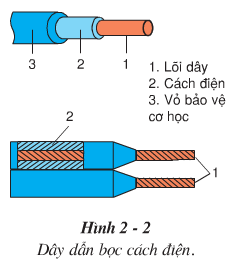Bài 2. Vật liệu điện dùng trong lắp đặt mạch điện trong nhà | Giải VBT Công nghệ 9 (ảnh 3)