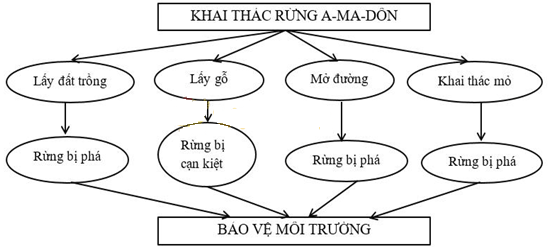 Giải Bài 2 trang 98 VBT Địa Lí 7 | Giải VBT Địa Lí 7 hay nhất TopLoigiai