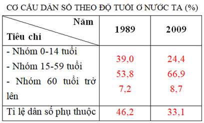 Giải VBT Địa 9: Bài 1 trang 15 VBT Địa 9 – TopLoigiai