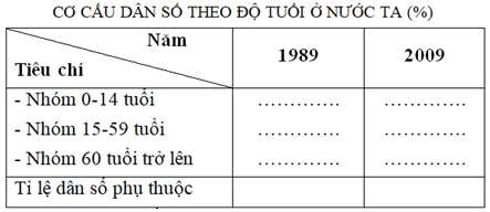 Giải VBT Địa 9: Bài 1 trang 15 VBT Địa 9 – TopLoigiai