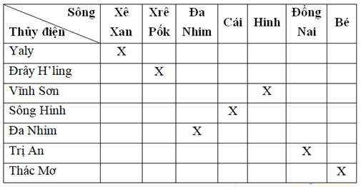 Giải VBT Địa 9: Bài 1 trang 72 VBT Địa 9 – TopLoigiai