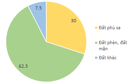 Giải VBT Địa 9: Bài 2 trang 88 VBT Địa 9 – TopLoigiai