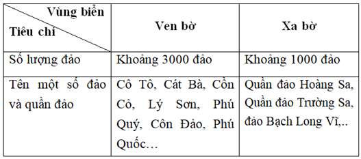 Giải VBT Địa 9: Bài 2 trang 94 VBT Địa 9 – TopLoigiai