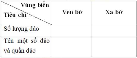Giải VBT Địa 9: Bài 2 trang 94 VBT Địa 9 – TopLoigiai