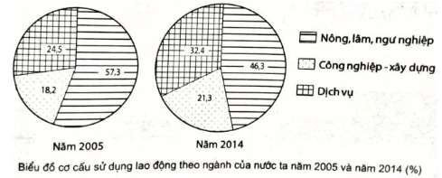 Giải VBT Địa 9: Bài 3 trang 13 VBT Địa 9  – TopLoigiai