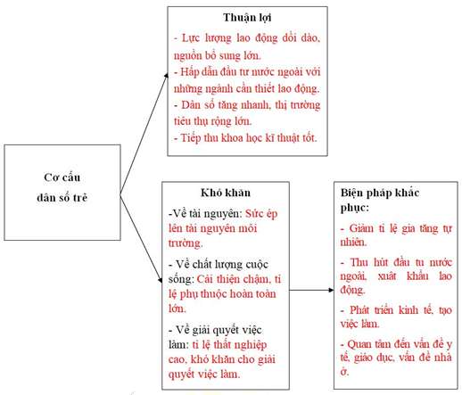Giải VBT Địa 9: Bài 3 trang 16 VBT Địa 9 – TopLoigiai