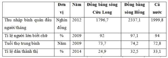 Giải VBT Địa 9: Bài 3 trang 88 VBT Địa 9 – TopLoigiai
