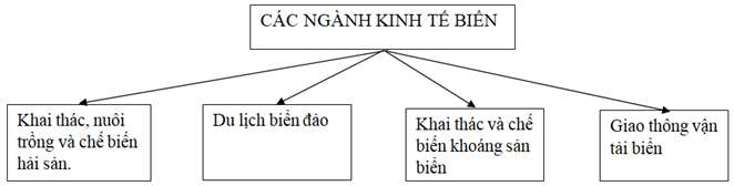Giải VBT Địa 9: Bài 3 trang 95 VBT Địa 9 – TopLoigiai
