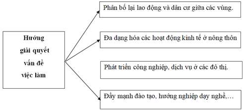 Giải VBT Địa 9: Bài 5 trang 14 VBT Địa 9 – TopLoigiai