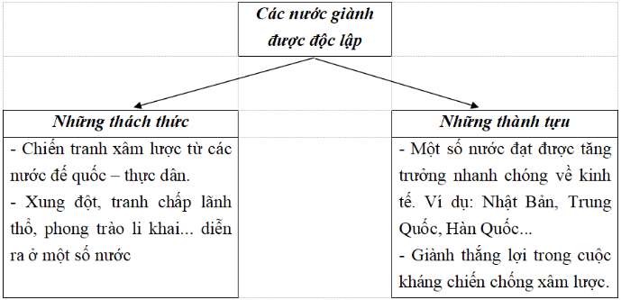 Giải: Bài 1 trang 15 VBT Lịch sử 9 - TopLoigiai