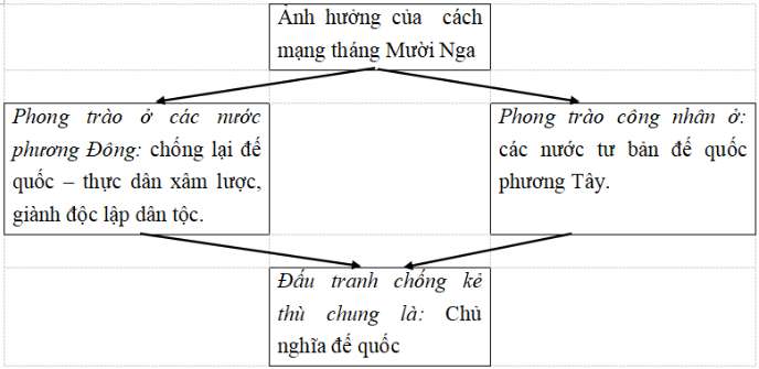 Giải: Bài 1 trang 47-48 VBT Lịch sử 9 - TopLoigiai