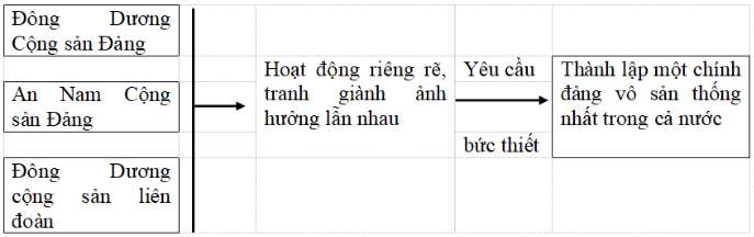 Giải: Bài 1 trang 63-64 VBT Lịch sử 9 - TopLoigiai