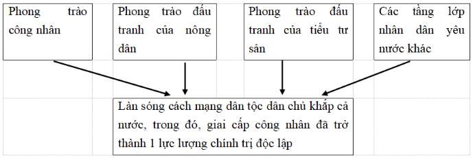 Giải: Bài 2 trang 58 VBT Lịch sử 9 - TopLoigiai