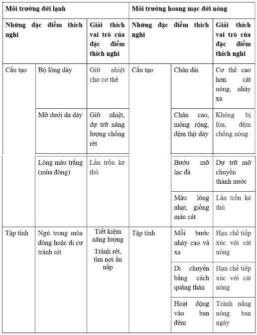 Bài 57: Đa Dạng Sinh Học - Giải Vbt Sinh 7 Hay Nhất