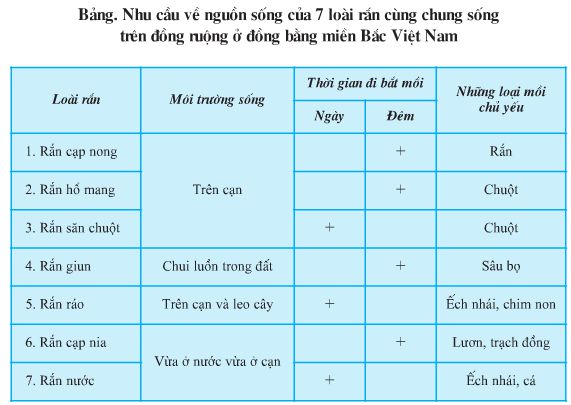 Bài 58: Đa Dạng Sinh Học (Tiếp Theo) - Giải Vbt Sinh 7 Hay Nhất