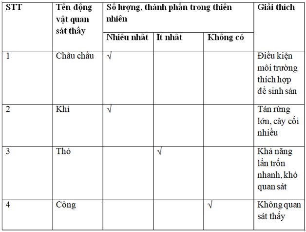 Bài 64-65-66: Tham quan thiên nhiên  - Giải VBT Sinh 7 hay nhất