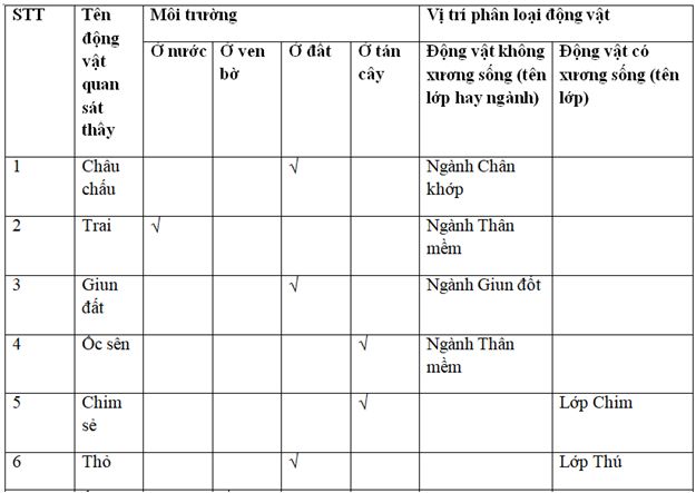 Bài 64-65-66: Tham quan thiên nhiên  - Giải VBT Sinh 7 hay nhất